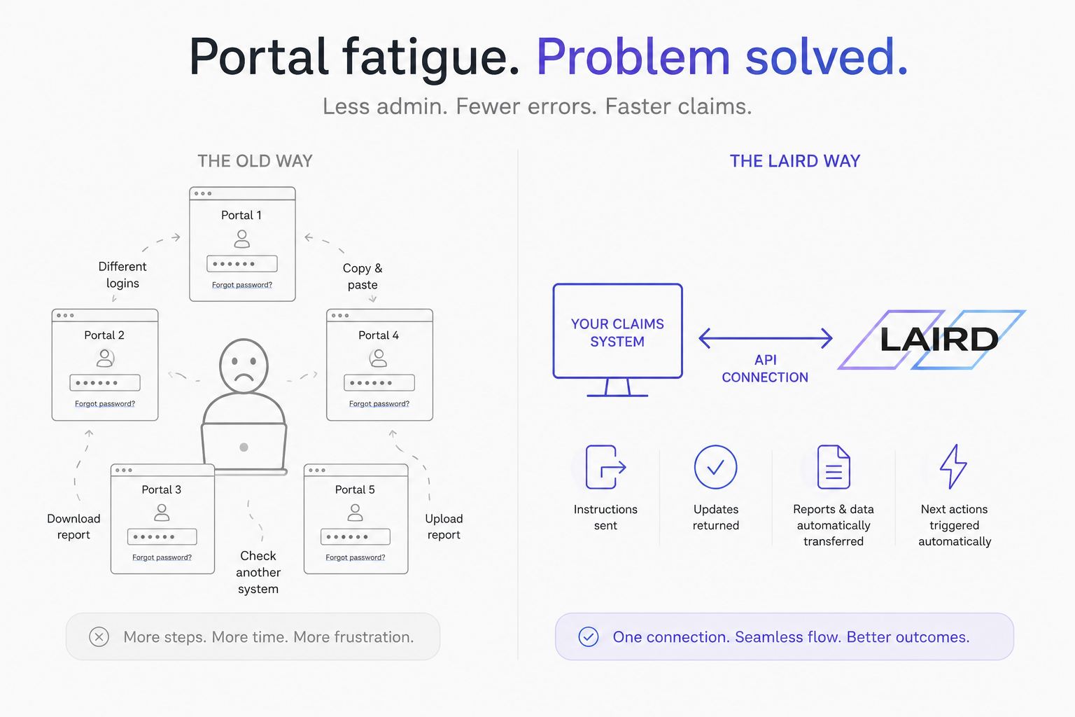 Less Admin. Faster Claims. Better Connected