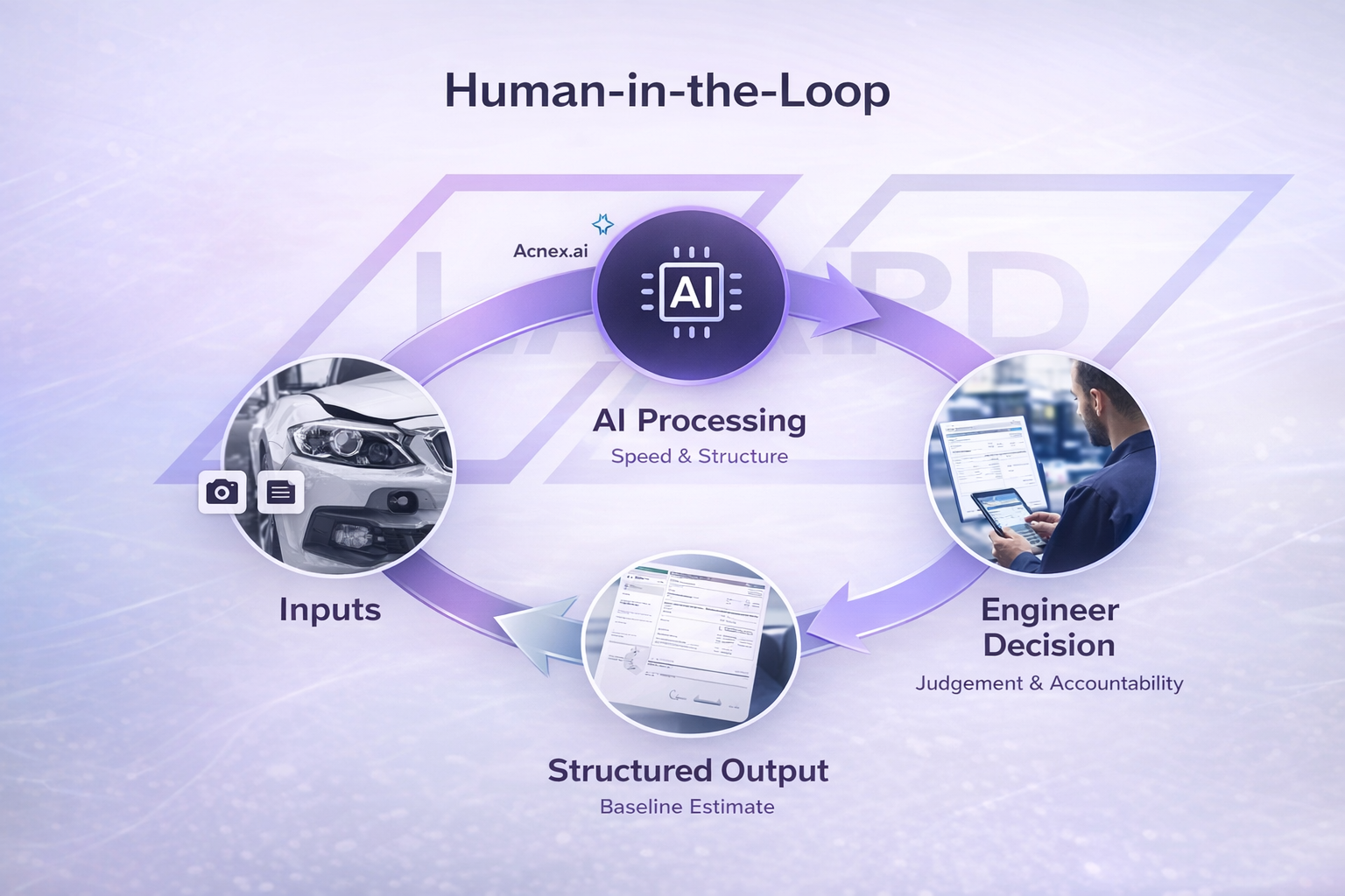 Human-Guided AI in Vehicle Assessing